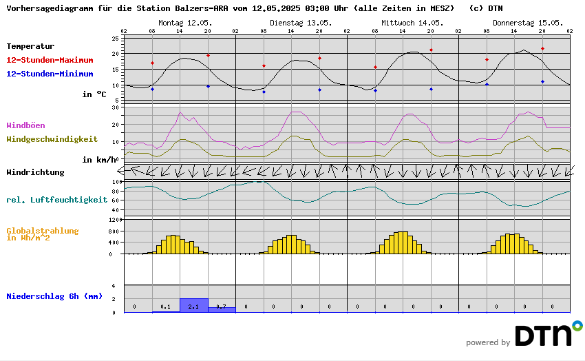 Vorhersagediagramm Balzers-ARA